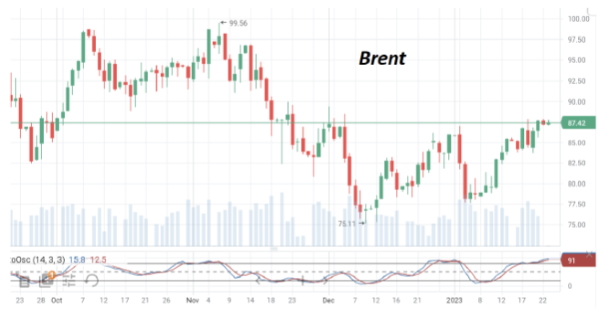 В понедельник нефть марки Brent консолидируется вблизи месячных максимумов